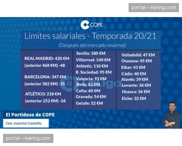 西甲讨论修改“工资帽”规则,或将引入更灵活机制 西甲讨论修改“工资帽”规则,或将引入更灵活机制